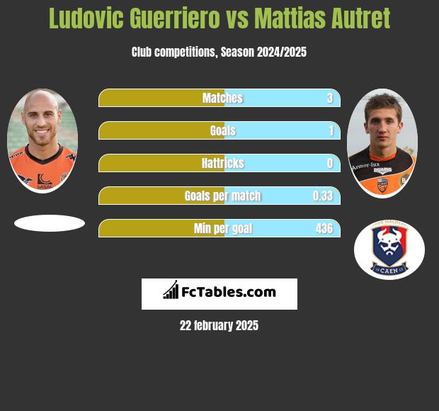 Ludovic Guerriero vs Mattias Autret h2h player stats