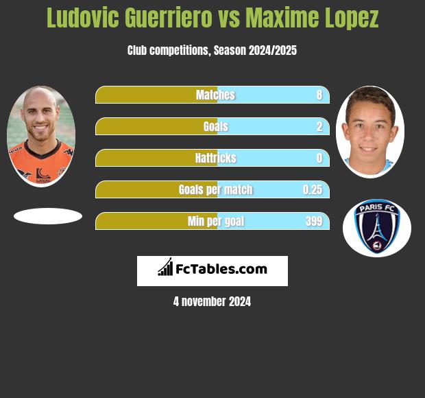 Ludovic Guerriero vs Maxime Lopez h2h player stats