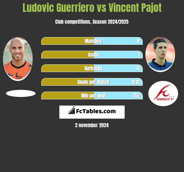 Ludovic Guerriero vs Vincent Pajot h2h player stats