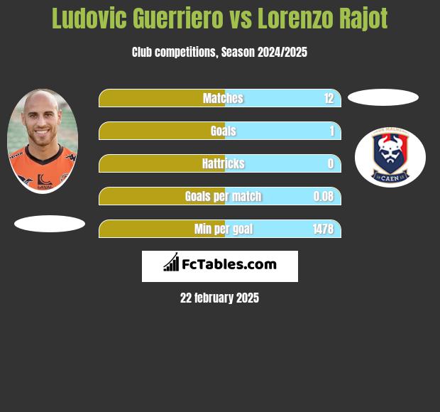 Ludovic Guerriero vs Lorenzo Rajot h2h player stats