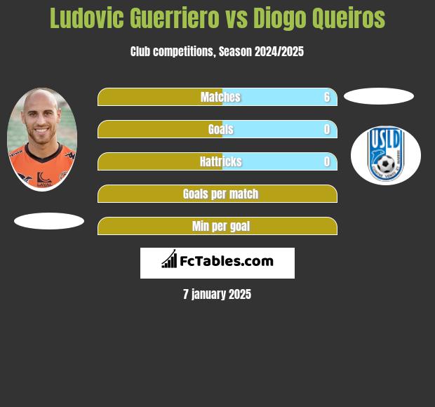 Ludovic Guerriero vs Diogo Queiros h2h player stats