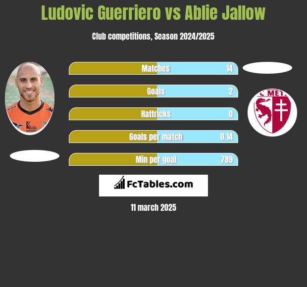 Ludovic Guerriero vs Ablie Jallow h2h player stats