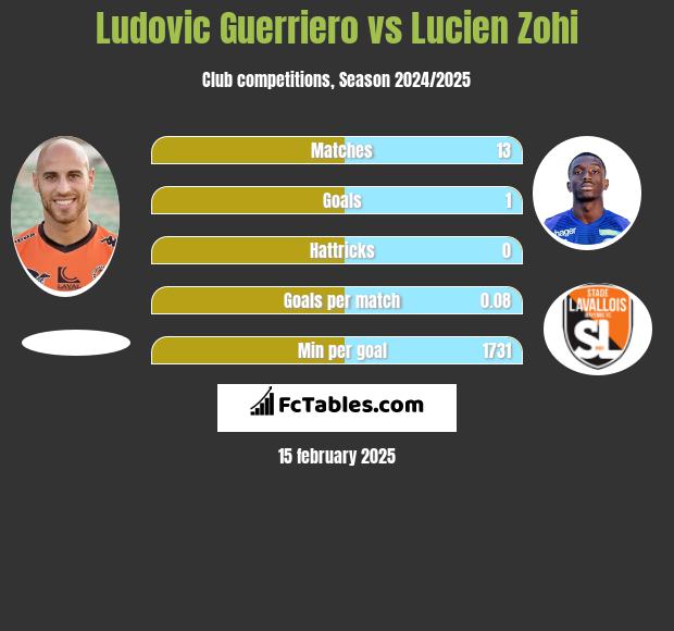 Ludovic Guerriero vs Lucien Zohi h2h player stats