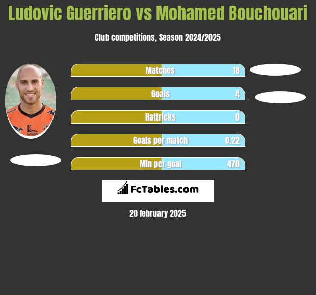 Ludovic Guerriero vs Mohamed Bouchouari h2h player stats