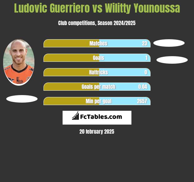 Ludovic Guerriero vs Wilitty Younoussa h2h player stats