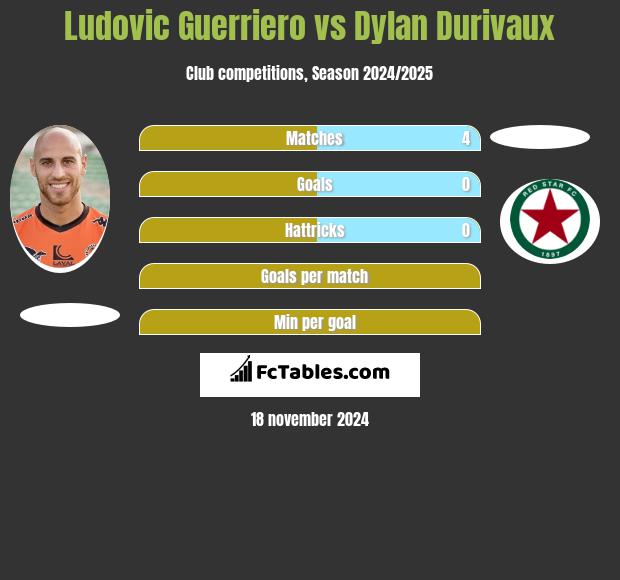 Ludovic Guerriero vs Dylan Durivaux h2h player stats