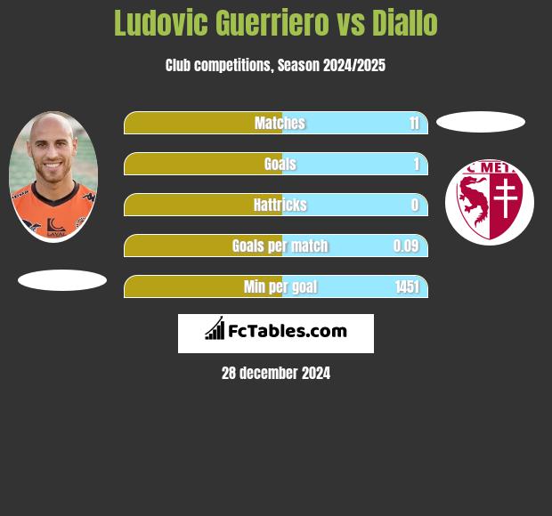 Ludovic Guerriero vs Diallo h2h player stats