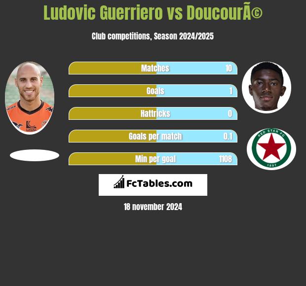 Ludovic Guerriero vs DoucourÃ© h2h player stats