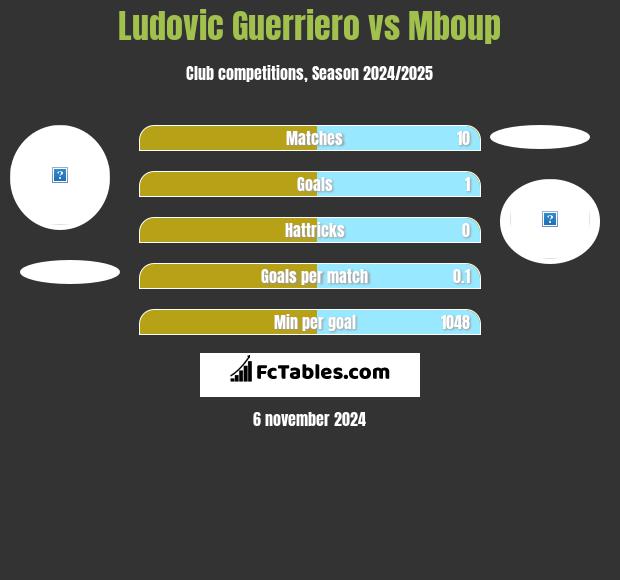 Ludovic Guerriero vs Mboup h2h player stats