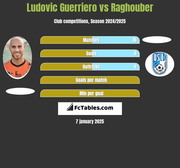 Ludovic Guerriero vs Raghouber h2h player stats