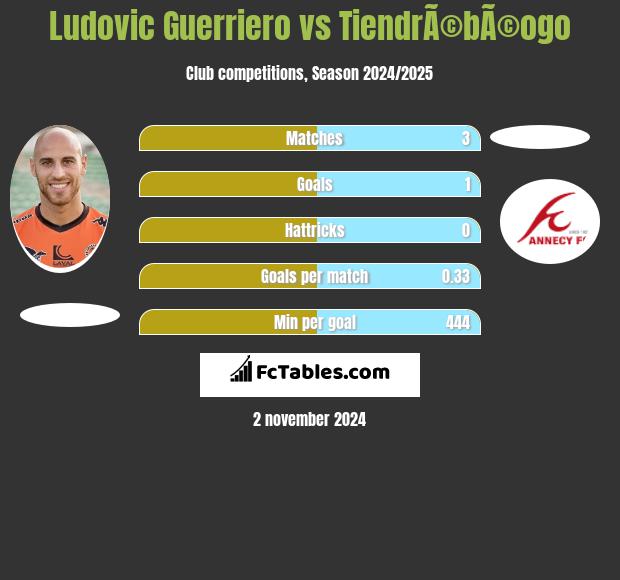 Ludovic Guerriero vs TiendrÃ©bÃ©ogo h2h player stats