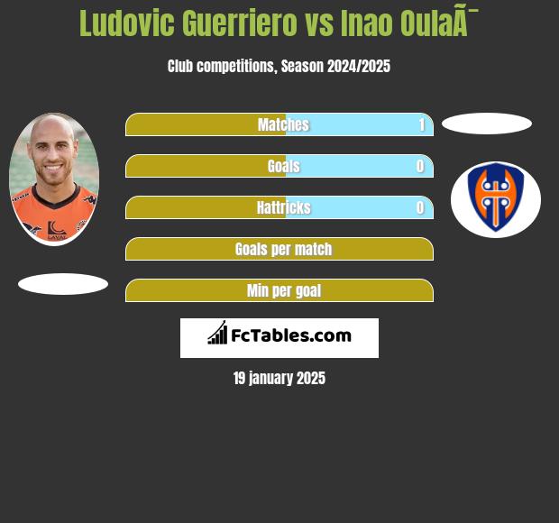 Ludovic Guerriero vs Inao OulaÃ¯ h2h player stats