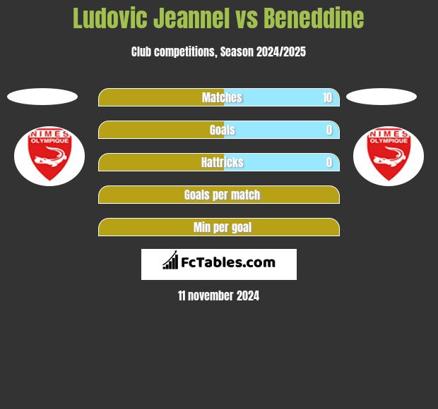 Ludovic Jeannel vs Beneddine h2h player stats