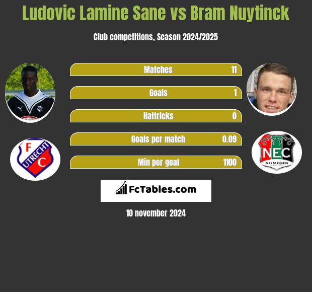 Ludovic Lamine Sane vs Bram Nuytinck h2h player stats