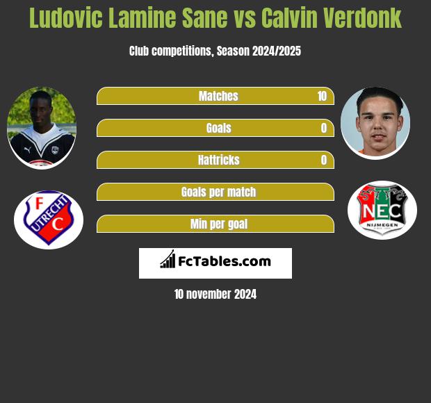 Ludovic Lamine Sane vs Calvin Verdonk h2h player stats