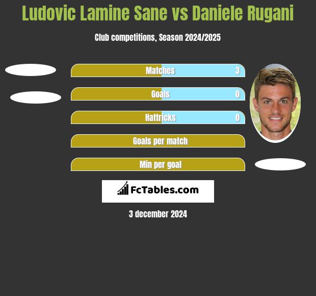 Ludovic Lamine Sane vs Daniele Rugani h2h player stats