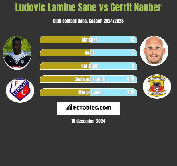 Ludovic Lamine Sane vs Gerrit Nauber h2h player stats