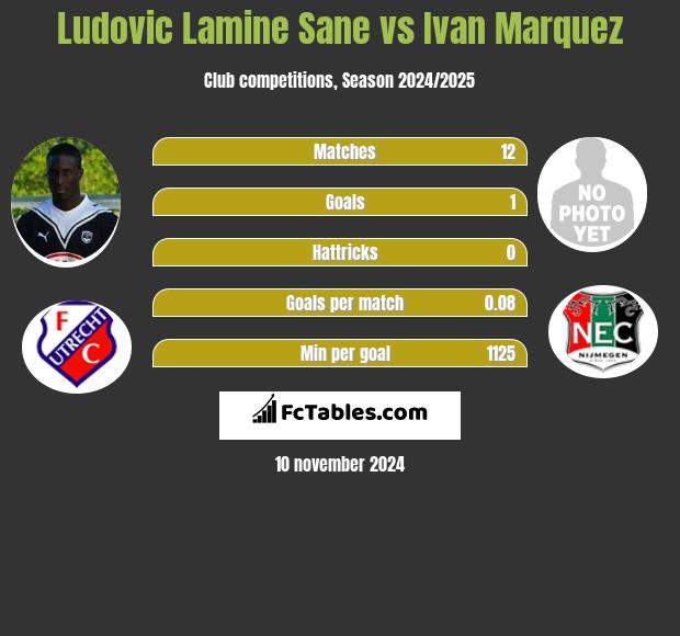 Ludovic Lamine Sane vs Ivan Marquez h2h player stats