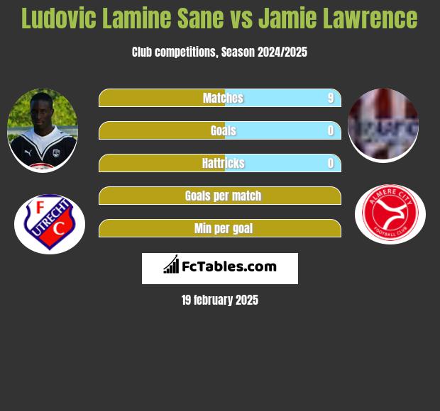 Ludovic Lamine Sane vs Jamie Lawrence h2h player stats