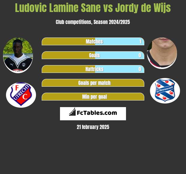 Ludovic Lamine Sane vs Jordy de Wijs h2h player stats