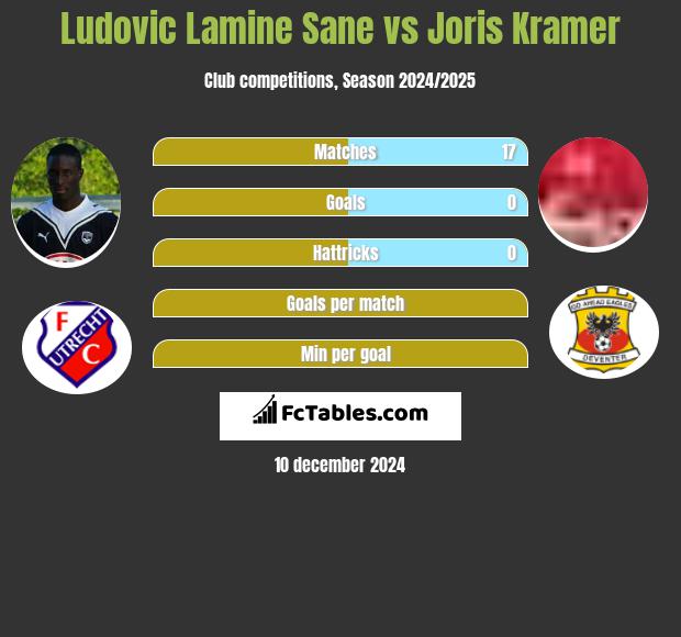 Ludovic Lamine Sane vs Joris Kramer h2h player stats