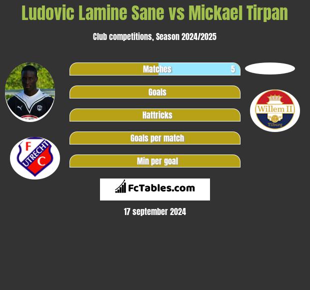 Ludovic Lamine Sane vs Mickael Tirpan h2h player stats