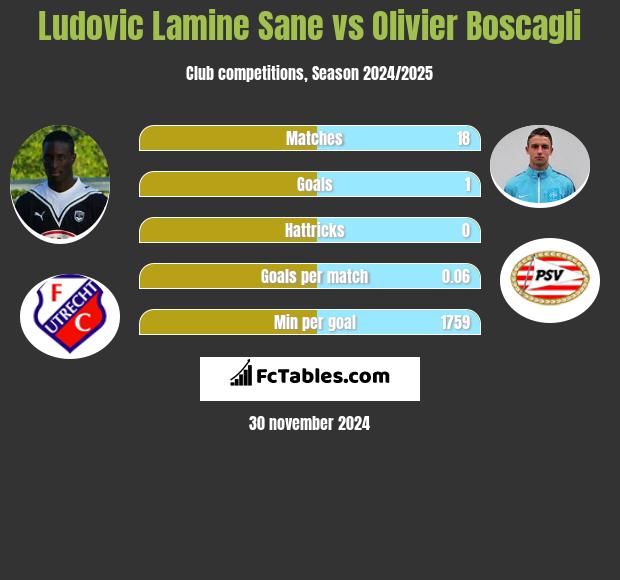 Ludovic Lamine Sane vs Olivier Boscagli h2h player stats