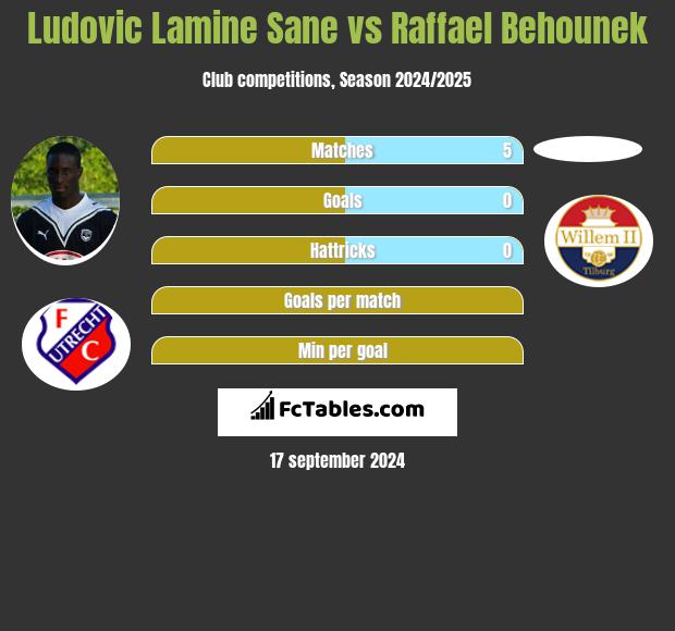 Ludovic Lamine Sane vs Raffael Behounek h2h player stats