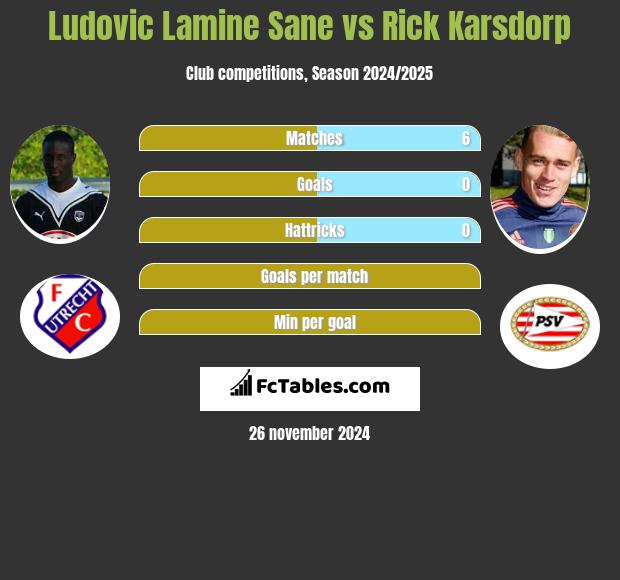 Ludovic Lamine Sane vs Rick Karsdorp h2h player stats