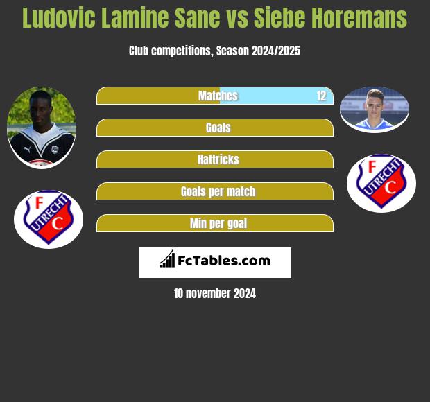 Ludovic Lamine Sane vs Siebe Horemans h2h player stats