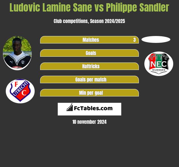 Ludovic Lamine Sane vs Philippe Sandler h2h player stats