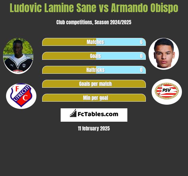 Ludovic Lamine Sane vs Armando Obispo h2h player stats