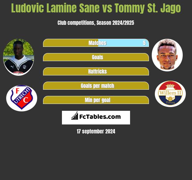 Ludovic Lamine Sane vs Tommy St. Jago h2h player stats