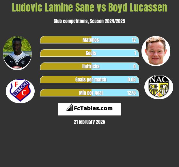 Ludovic Lamine Sane vs Boyd Lucassen h2h player stats