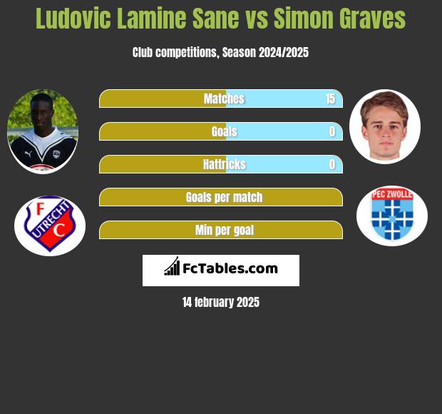 Ludovic Lamine Sane vs Simon Graves h2h player stats