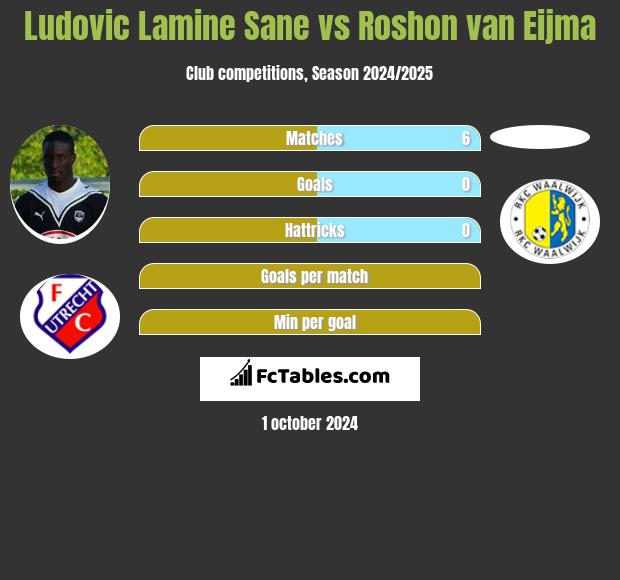 Ludovic Lamine Sane vs Roshon van Eijma h2h player stats