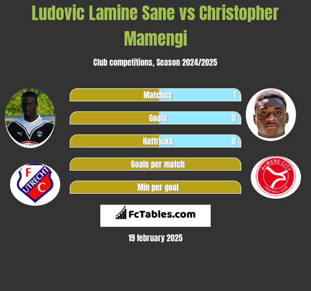 Ludovic Lamine Sane vs Christopher Mamengi h2h player stats