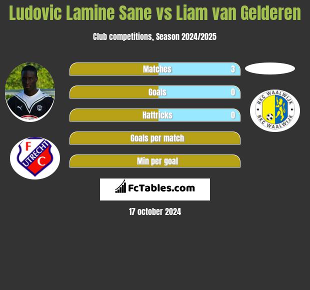 Ludovic Lamine Sane vs Liam van Gelderen h2h player stats