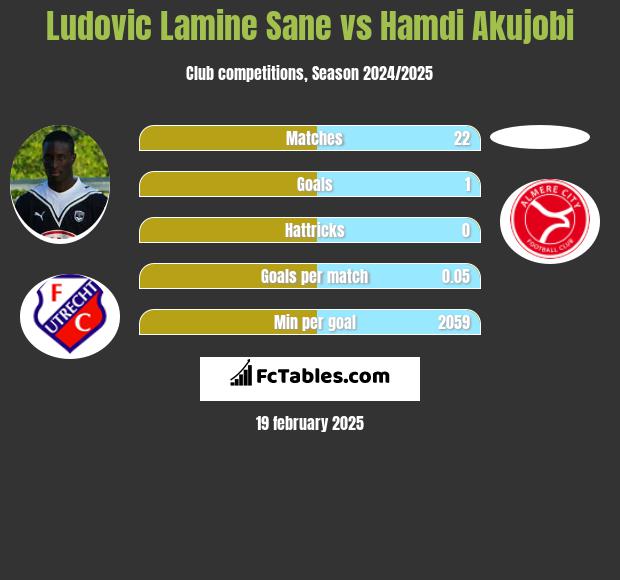 Ludovic Lamine Sane vs Hamdi Akujobi h2h player stats