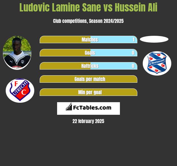 Ludovic Lamine Sane vs Hussein Ali h2h player stats