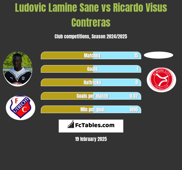 Ludovic Lamine Sane vs Ricardo Visus Contreras h2h player stats