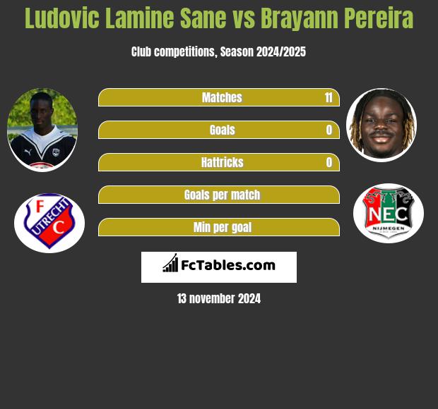 Ludovic Lamine Sane vs Brayann Pereira h2h player stats