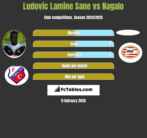 Ludovic Lamine Sane vs Nagalo h2h player stats