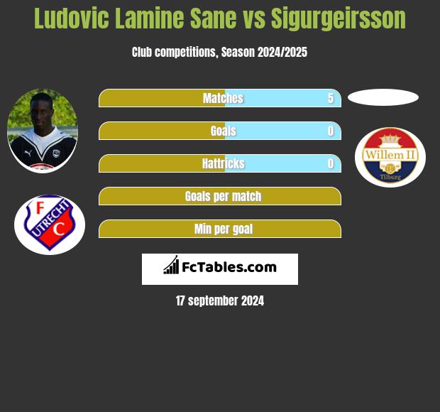 Ludovic Lamine Sane vs Sigurgeirsson h2h player stats