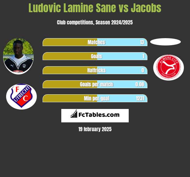 Ludovic Lamine Sane vs Jacobs h2h player stats