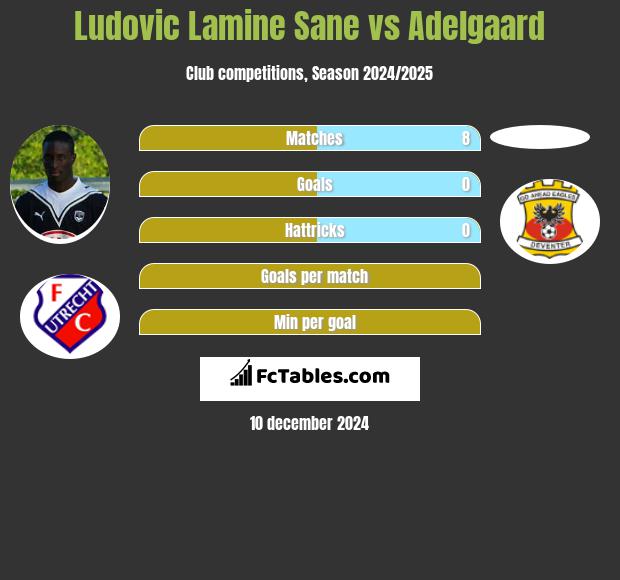 Ludovic Lamine Sane vs Adelgaard h2h player stats