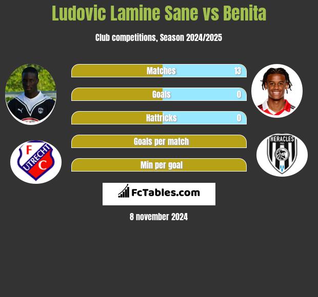 Ludovic Lamine Sane vs Benita h2h player stats