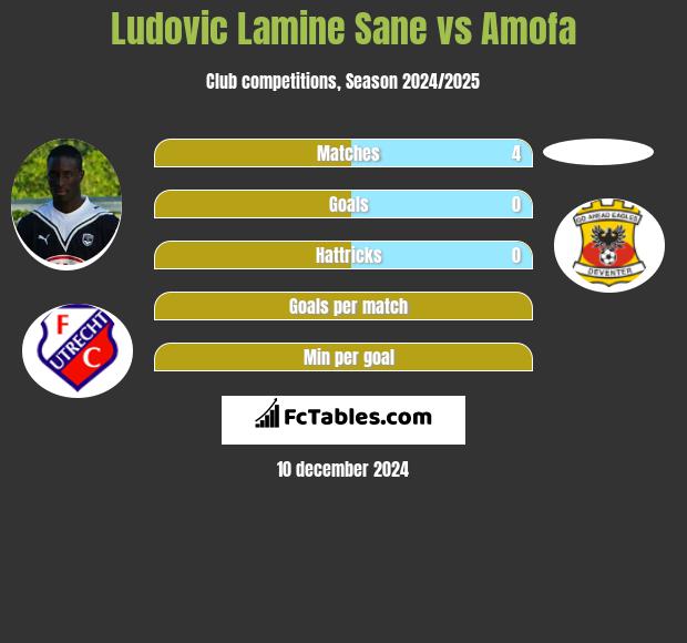 Ludovic Lamine Sane vs Amofa h2h player stats