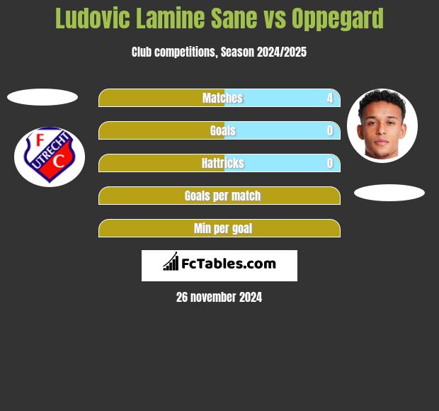 Ludovic Lamine Sane vs Oppegard h2h player stats