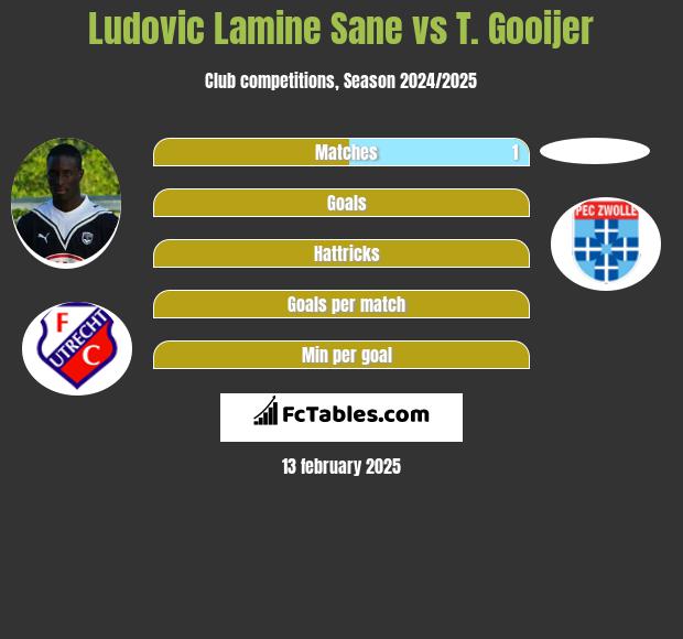 Ludovic Lamine Sane vs T. Gooijer h2h player stats